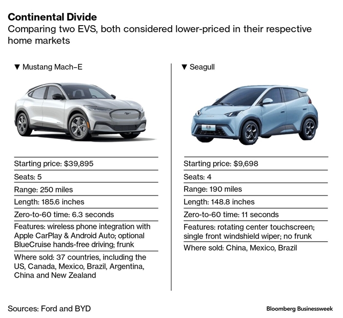 So sánh hai mẫu xe điện giá rẻ của Ford và BYD.