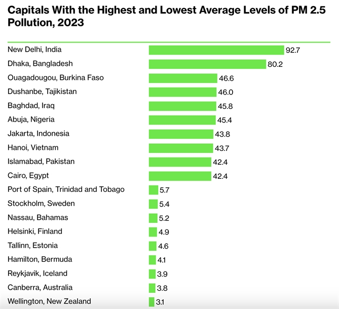 Các thủ đô có mức ô nhiễm PM 2.5 trung bình cao nhất và thấp nhất vào năm 2023. Ảnh: Bloomberg.
