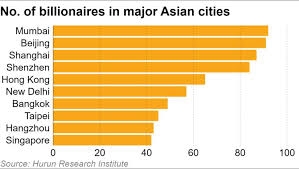 Thành phố Mumbai, Ấn Độ dẫn đầu danh sách thủ phủ có nhiều tỷ phú nhất Châu Á. Ảnh: Nikkei Asia. 