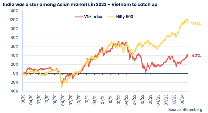 ngôi sao trong số các thị trường chứng khoán châu Á vào năm 2023 là Ấn Độ, thị trường đã tăng gấp đôi giá trị.