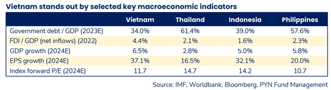 Theo quỹ Phần Lan, Vị thế của nền kinh tế Việt Nam là mạnh nhất so với các nước cùng ngành xét theo một số chỉ số và các điều kiện để tăng trưởng kinh tế dài hạn là mạnh mẽ nhất. Một số so sánh có liên quan