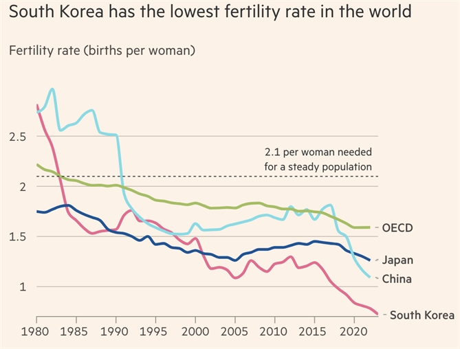 Hàn Quốc có tỉ lệ sinh thấp nhất thế giới. Ảnh: FT.