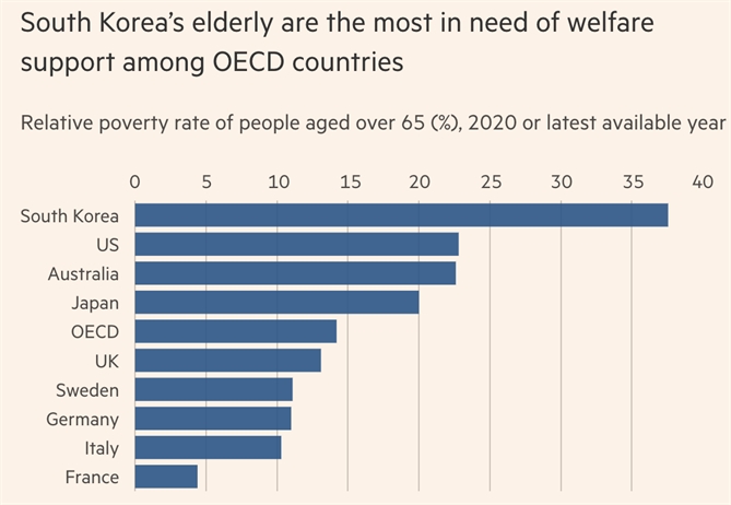 Người già Hàn Quốc cần nhiều trợ cấp phúc lợi xã hội nhất trong số các quốc gia OECD. Ảnh: FT.