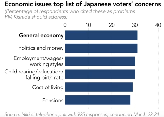 Các vấn đề kjinh tế vẫn là nỗi lo hàng đầu của một bộ phận người Nhật được khảo sát. Ảnh: Nikkei Asia.