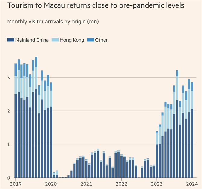 Du lịch Macau phục hồi lại mức gần bằng trước đại dịch. Ảnh: FT.