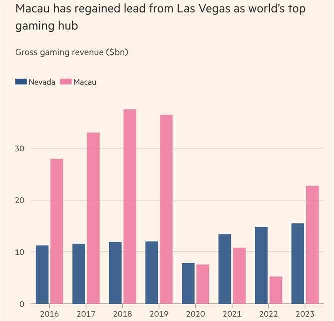 Macau đã giành lại danh hiệu kinh trung tâm cờ bạc hàng đầu thế giới từ Las Vegas. Ảnh: FT.