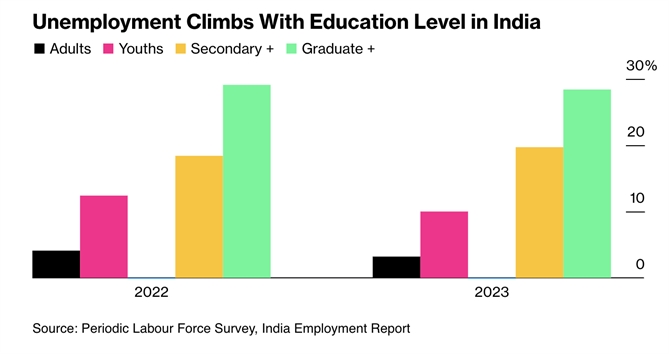 Thất nghiệp leo thang theo trình độ học vấn ở Ấn Độ. Ảnh: Bloomberg.