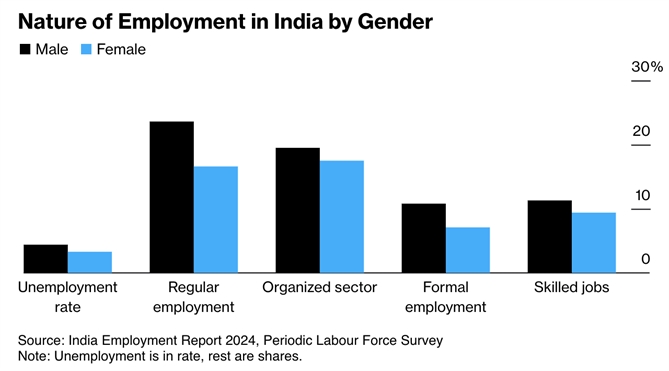 Bản chất việc làm tại Ấn Độ phân chia theo giới tính. Ảnh: Bloomberg.