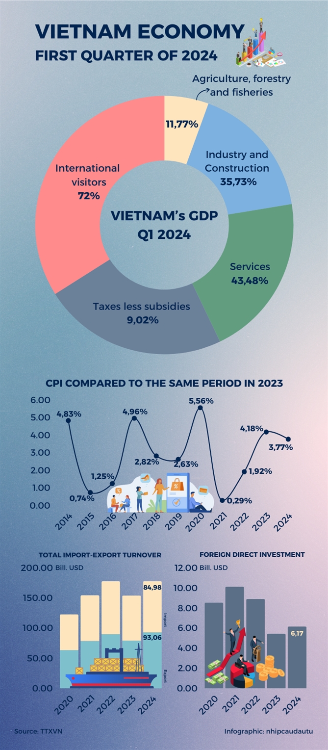 Vietnam's economy in the first quarter of 2024. Infographic: nhipcaudautu.
