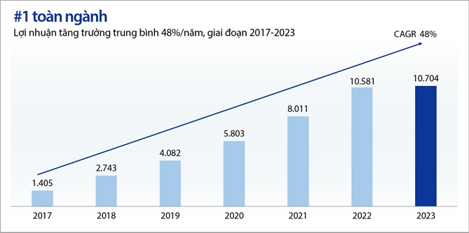 Tăng trưởng lợi nhuận hàng năm, 2017-2023. Nguồn: Tài liệu ĐHĐCĐ thường niên 2024.