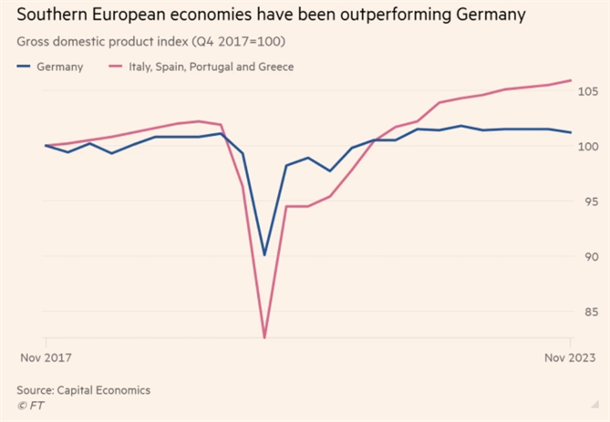  Các nền kinh tế phía nam khu vực EU đã tăng trưởng vượt mặt Đức. Các nền kinh tế phía nam khu vực EU đã tăng trưởng vượt mặt Đức, tính theo GDP. Ảnh: FT