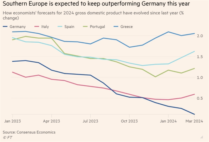 Các nền kinh tế phía nam EU dự kiến duy trì đà tăng trưởng trong năm nay. Ảnh: FT.
