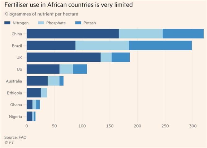 Lượng phân bón sử dụng tại Châu Phi thấp hơn nhiều so với các khu vực khác (kg/ha). Ảnh: FT.