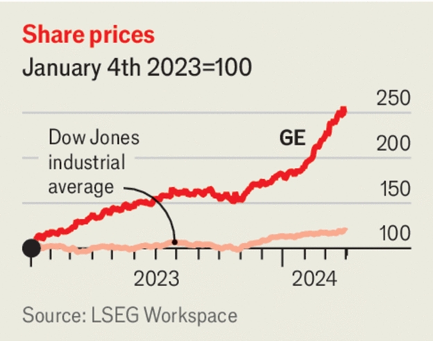 Giá trị tích lũy trên thị trường chứng khoán ba công ty kế nhiệm của GE. Ảnh: The Economist.
