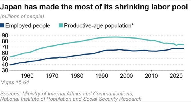 Nhật Bản tận dụng tối đa lực lượng lao động đang bị thu hẹp. Ảnh: Nikkei Asia. 