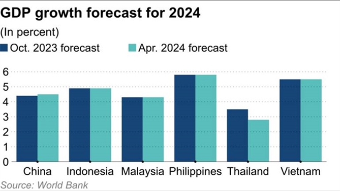 Ngân hàng Thế giới dự báo kinh tế Châu Á tăng nhanh hơn so với năm 2023. Ảnh: Nikkei Asia. 