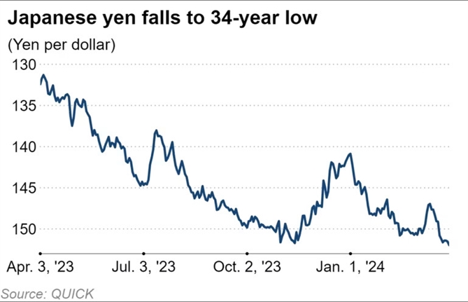 Đồng yên Nhật đang chạm ngưỡng thấp nhất trong 34 năm qua