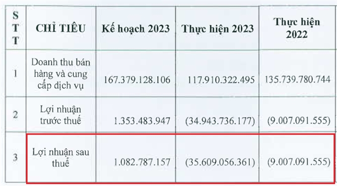 Lợi nhuận sau thuế của Chiếu xạ An Phú năm 2023 và 2022. Nguồn: APC. 
