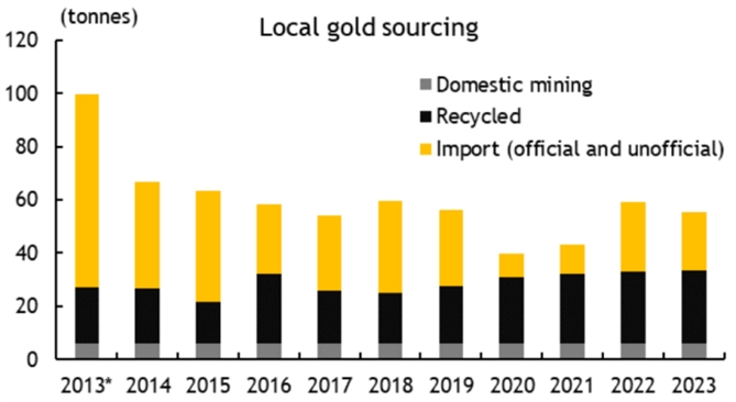 Mặc dù là đơn vị nhập khẩu vàng duy nhất được ủy quyền, NHNN đã không nhập khẩu hoặc bán bất kỳ vàng thỏi nào kể từ năm 2013, dẫn đến tình trạng thiếu hụt nguồn cung chính thức và làm gia tăng thêm chênh lệch giữa giá vàng trong nước và toàn cầu. Nguồn: Chứng khoán Maybank. Nguồn: Bloomberg/ Chứng khoán Maybank, Dữ liệu không bao gồm các cửa hàng nhỏ lẻ