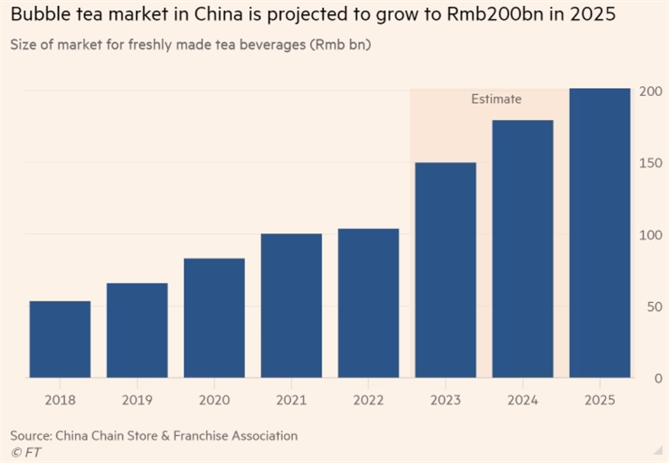 Thị trường trà sữa của Trung Quốc dự kiến trị giá 200 tỉ Nhân dân tệ vào năm 2025. Ảnh: FT>