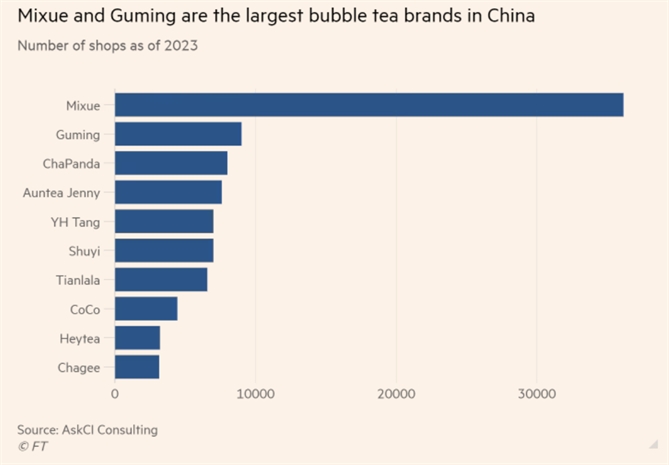 Số lượng cửa hàng của các thương hiệu trà sữa lớn nhất Trung Quốc. Ảnh: FT.