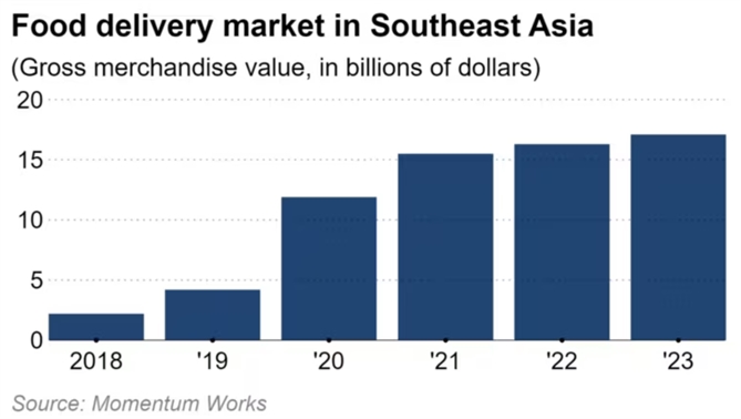 Thị trường giao đồ ăn tại khu vực Đông Nam Á (tỉ USD). Ảnh: Nikkei Asia.