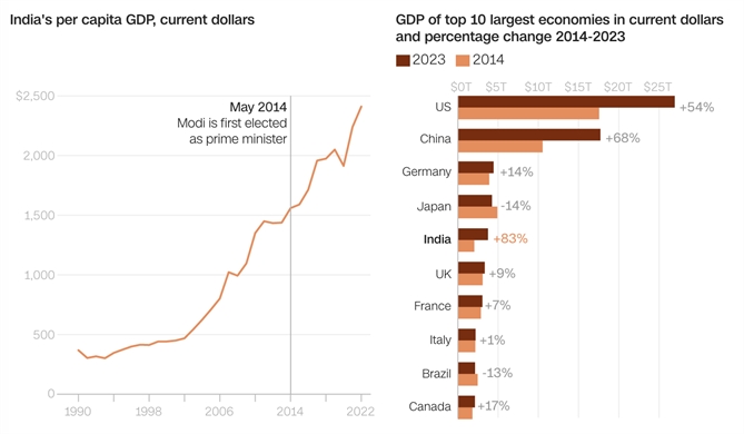 GDP bình quân đầu người của Ấn Độ đã tăng 55% kể từ năm 2014. ẢNh: CNN.