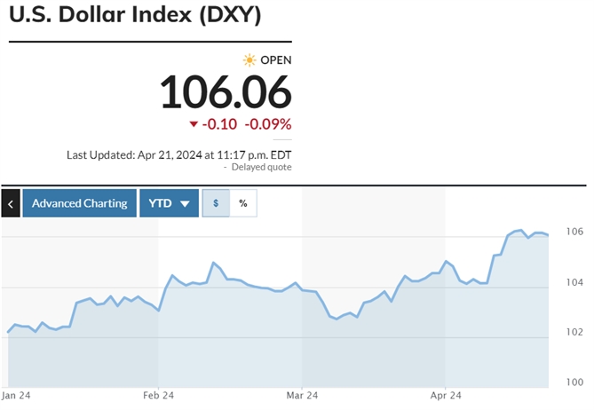 Chỉ số DXY thể hiện sức mạnh của đồng USD. Ảnh: Marketwatch. 