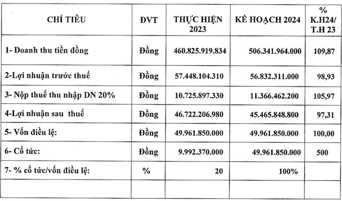 Chỉ tiêu kế hoạch kinh doanh của Công ty trong năm 2024. 
