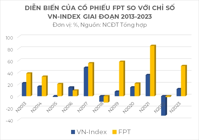 Dien bien co phieu FPT so voi chi so VN-Index giai doan 2013-2023