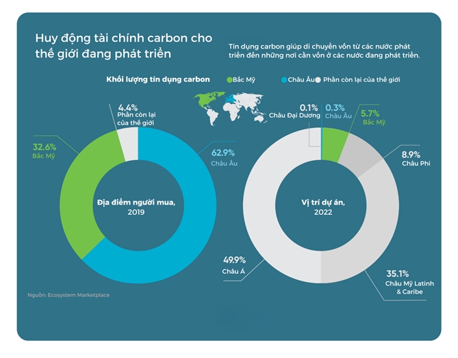 Tin dung Carbon co the giup thu hep khoang cach tai tro cho khi hau nhu the nao?