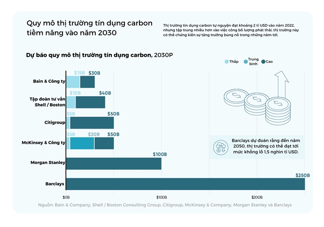 Tin dung Carbon co the giup thu hep khoang cach tai tro cho khi hau nhu the nao?