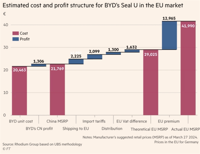 Cơ cấu chi phí và lợi nhuận ước tính cho Seal U của BYD tại thị trường EU. Ảnh: FT.