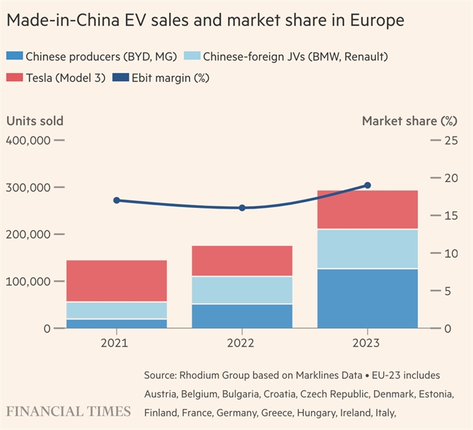 Doanh số và thị phần EV sản xuất tại Trung Quốc ở châu Âu. Ảnh: FT.