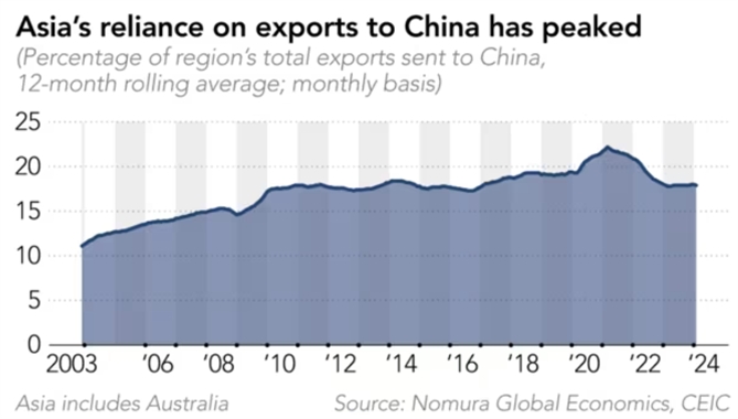 Sự phụ thuộc vào xuất khẩu sang Trung Quốc của các quốc gia châu Á đã đạt đỉnh điểm. Ảnh: Nikkei Asia.