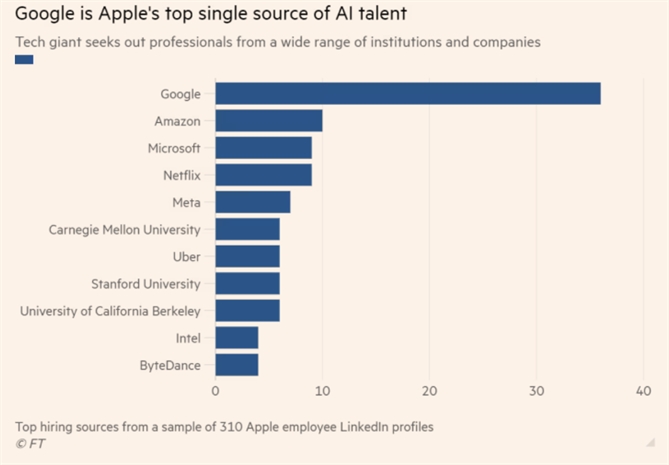Google là nguồn nhân tài AI hàng đầu mà Apple nhắm đến. Ảnh: FT.