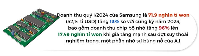 Loi nhuan Samsung tang vot nho bung no A.I