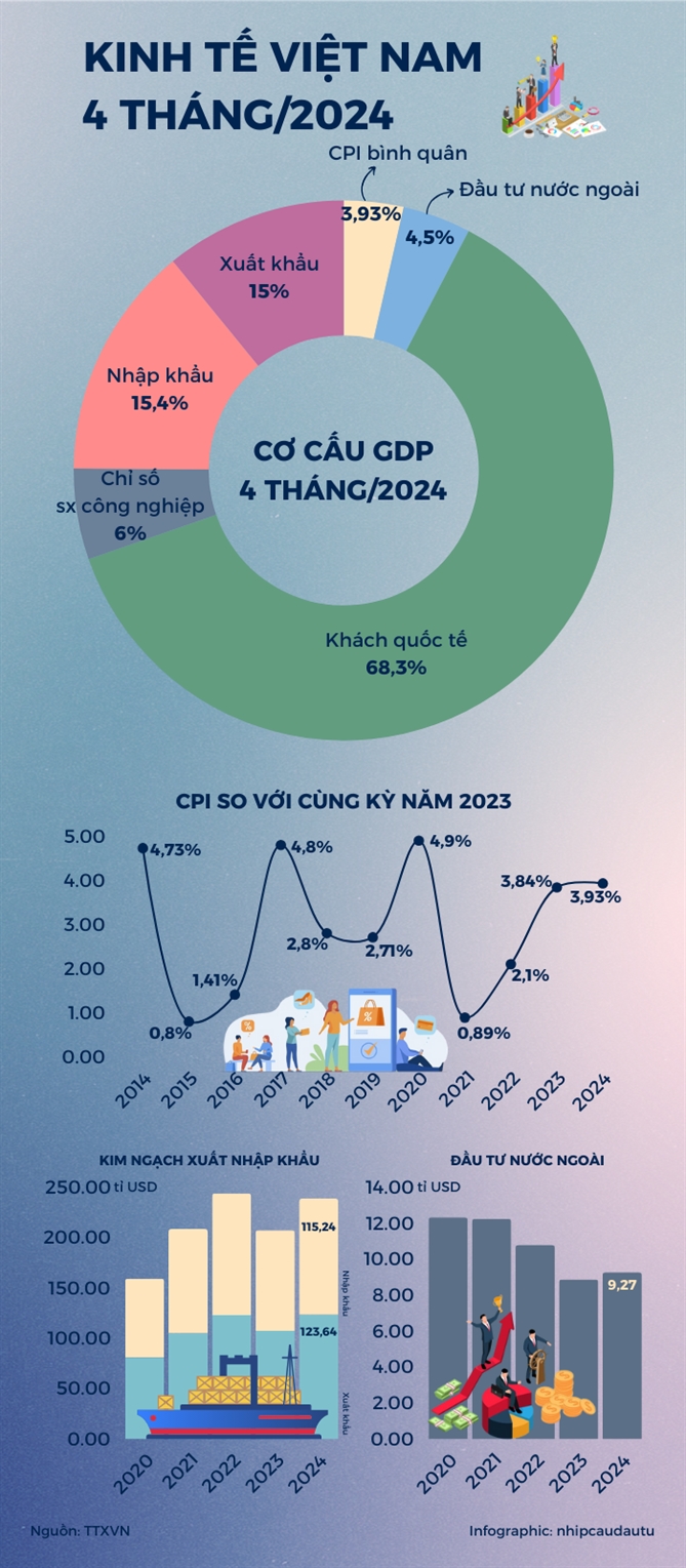 Kinh te Viet Nam 4 thang dau nam