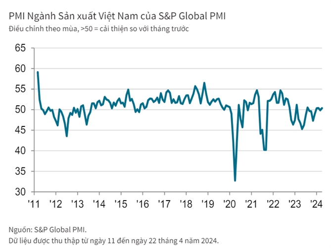 Chỉ số Nhà Quản trị Mua hàng (PMI) ngành sản xuất Việt Nam của S&P Global. 