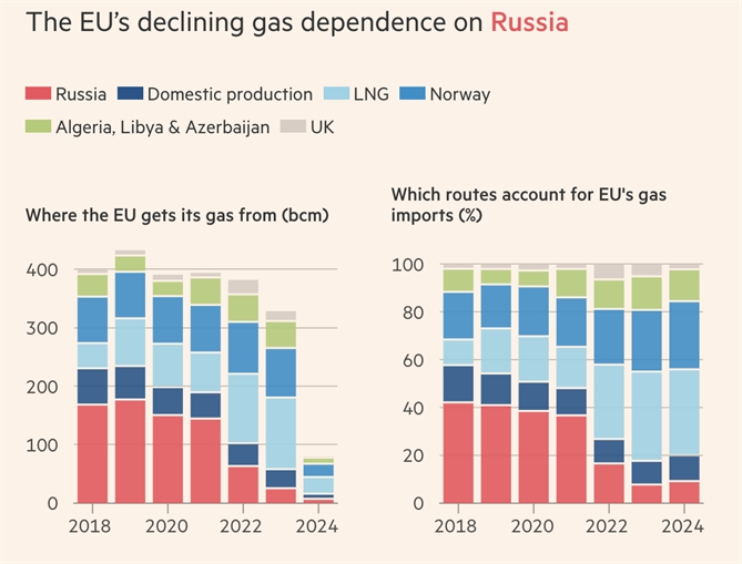 Châu Âu đã giảm phụ thuộc vào khí đốt của Nga. Ảnh: FT.