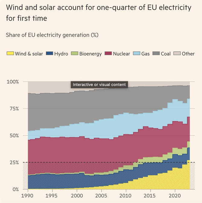 Gió và mặt trời hiện chiếm 1/4 tổng điện năng của EU. Ảnh: FT.