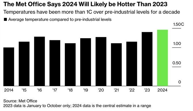 Năm 2024 sẽ còn nóng hơn năm 2023. Ảnh: Bloomberg.