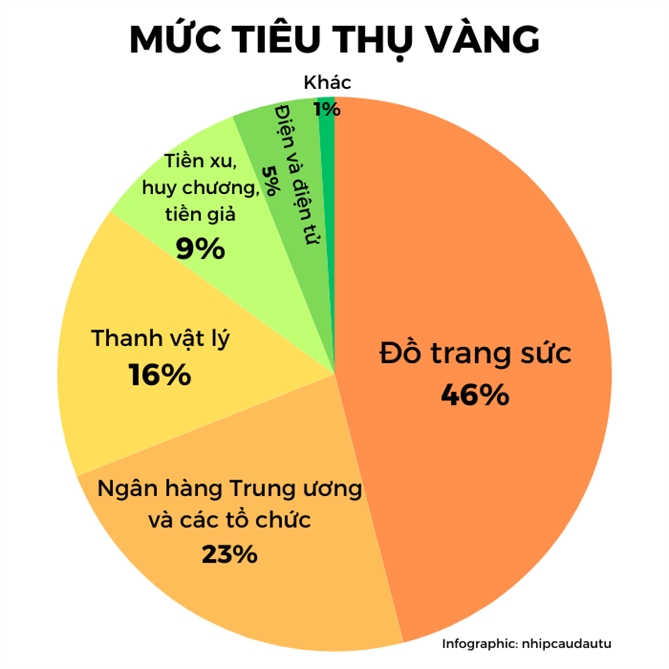 Hon 3.000 tan vang duoc san xuat tren toan cau vao nam ngoai