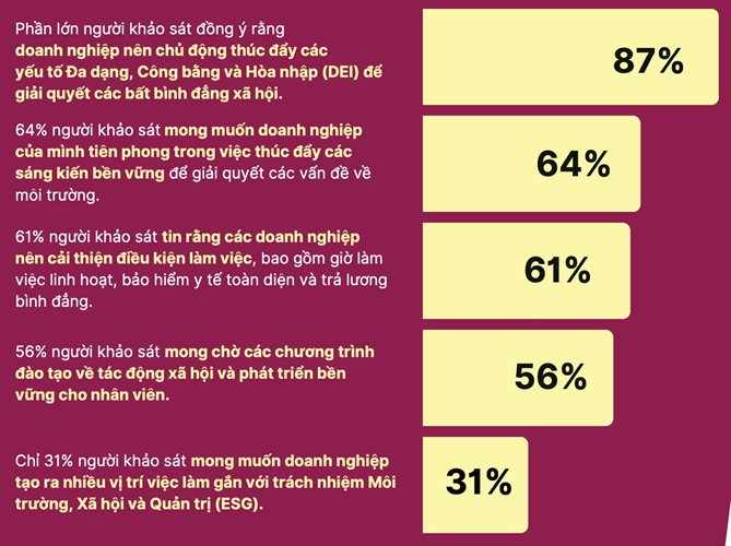 Những hành động chính người lao động mong đợi giúp nâng cao ý nghĩa trong công việc. Nguồn: ManpowerGroup