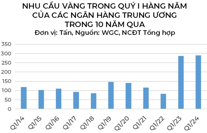 Ngân hàng Trung ương đã mua ròng gần 290 tấn vàng trong quý I/2024. (Theo Hội đồng Vàng Thế giới). 