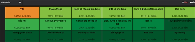 Các nhóm ngành được phủ sắc xanh ở phiên 6/5. Ảnh: VDSC. 