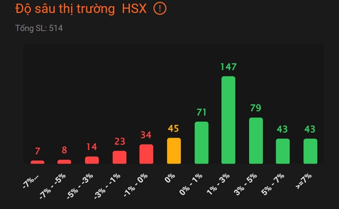 Đa phần các cổ phiếu ở HOSE có mức tăng từ 3-7%. Nguồn: Ysflex.