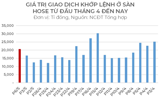 Thanh khoản sàn HOSE tăng trở lại ở phiên 6/5. 