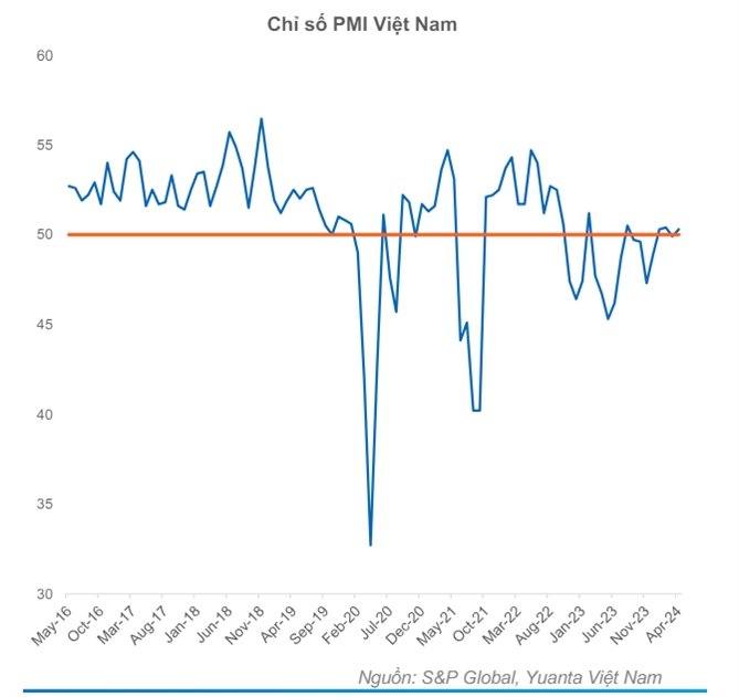 Chỉ số PMI của Việt Nam đã tăng trở lại trong tháng 4/2024. 