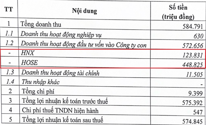 Kết quả kinh doanh của VNX trong quý I/2024. Nguồn: VNX